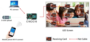 Huidu HD-C16 C16C de Asynch Plin de Culoare LED Ecran de Control Wi-Fi Suport pentru Card mai mare 8192 Mai mare de 512 si Mobile App de Control
